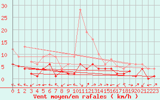 Courbe de la force du vent pour Muehlacker