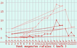 Courbe de la force du vent pour Recoubeau (26)