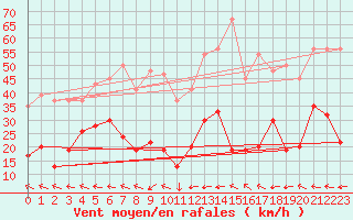 Courbe de la force du vent pour Bealach Na Ba No2