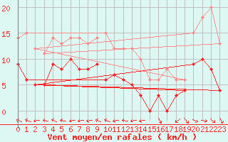 Courbe de la force du vent pour Agen (47)