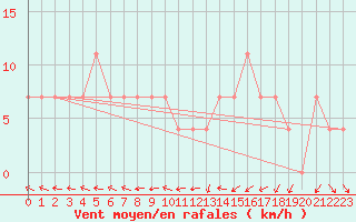 Courbe de la force du vent pour Berlin-Dahlem