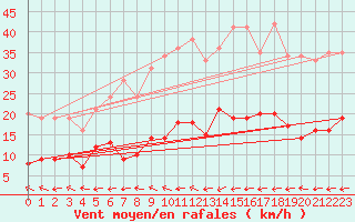 Courbe de la force du vent pour Gardelegen