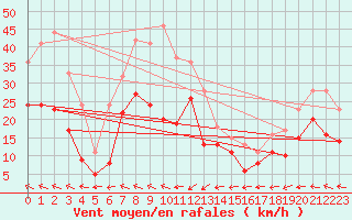 Courbe de la force du vent pour Cap Corse (2B)