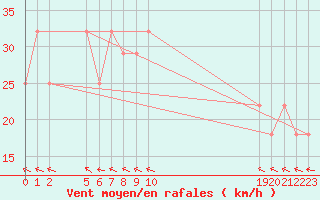 Courbe de la force du vent pour le bateau DBBT