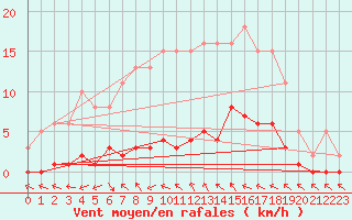 Courbe de la force du vent pour Cavalaire-sur-Mer (83)