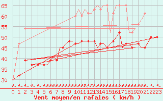 Courbe de la force du vent pour Isle Of Man / Ronaldsway Airport