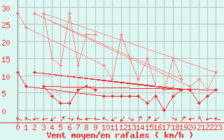 Courbe de la force du vent pour Ble - Binningen (Sw)