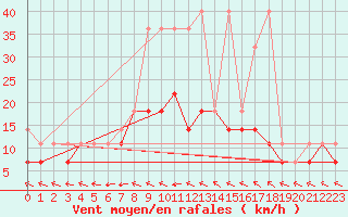 Courbe de la force du vent pour Terespol