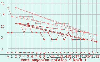 Courbe de la force du vent pour Murska Sobota