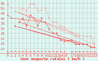 Courbe de la force du vent pour Somna-Kvaloyfjellet