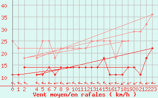 Courbe de la force du vent pour Bad Marienberg