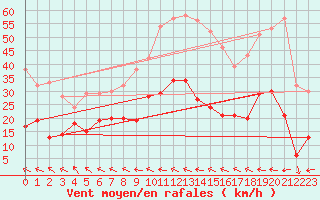 Courbe de la force du vent pour Le Luc - Cannet des Maures (83)