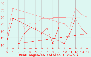 Courbe de la force du vent pour Stromtangen Fyr