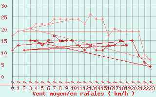 Courbe de la force du vent pour Avord (18)