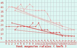 Courbe de la force du vent pour Gaddede A