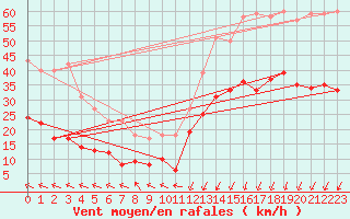 Courbe de la force du vent pour Fontaine-les-Vervins (02)