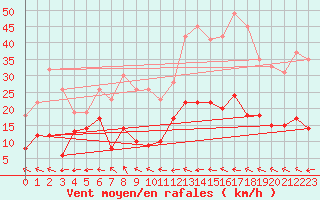 Courbe de la force du vent pour Lichtentanne