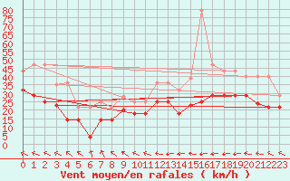Courbe de la force du vent pour Cabo Peas