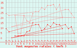 Courbe de la force du vent pour Mhleberg