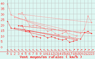 Courbe de la force du vent pour Caen (14)