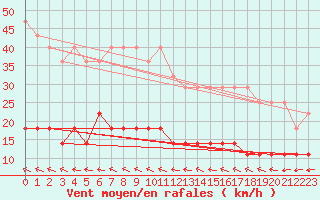 Courbe de la force du vent pour Malaa-Braennan