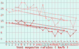 Courbe de la force du vent pour Ble - Binningen (Sw)