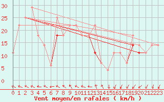 Courbe de la force du vent pour Cabo Carvoeiro