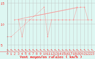 Courbe de la force du vent pour Puolanka Paljakka