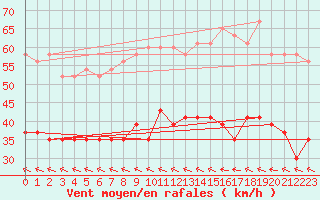 Courbe de la force du vent pour Cardinham