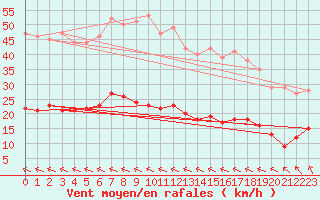 Courbe de la force du vent pour Ste (34)