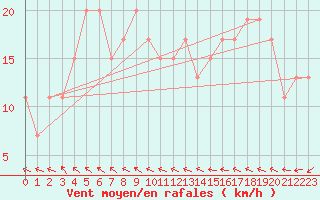 Courbe de la force du vent pour Thyboroen