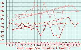 Courbe de la force du vent pour Fichtelberg