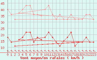 Courbe de la force du vent pour San Fernando