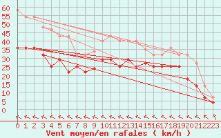 Courbe de la force du vent pour Cabo Peas