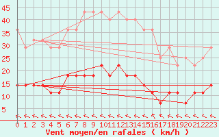 Courbe de la force du vent pour Gaddede A