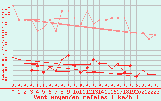 Courbe de la force du vent pour Meiringen