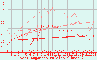 Courbe de la force du vent pour Angermuende