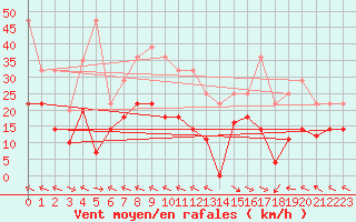 Courbe de la force du vent pour Alto de Los Leones