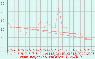Courbe de la force du vent pour Dimitrovgrad