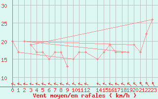 Courbe de la force du vent pour Pembrey Sands