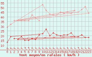 Courbe de la force du vent pour Col des Rochilles - Nivose (73)