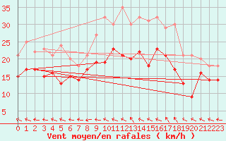 Courbe de la force du vent pour Evreux (27)