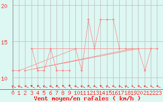 Courbe de la force du vent pour Berlin-Dahlem