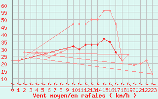 Courbe de la force du vent pour Milford Haven