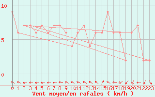 Courbe de la force du vent pour Pershore