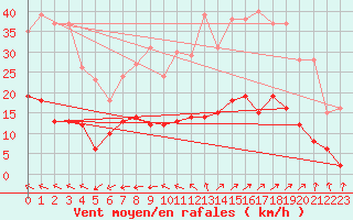 Courbe de la force du vent pour Bignan (56)