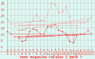 Courbe de la force du vent pour Belm