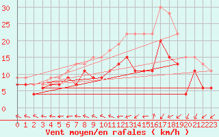 Courbe de la force du vent pour Brest (29)