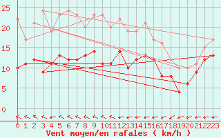 Courbe de la force du vent pour Blois (41)