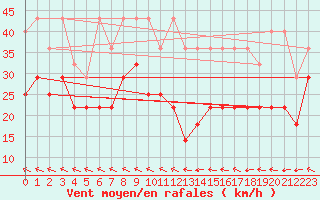 Courbe de la force du vent pour Kahler Asten